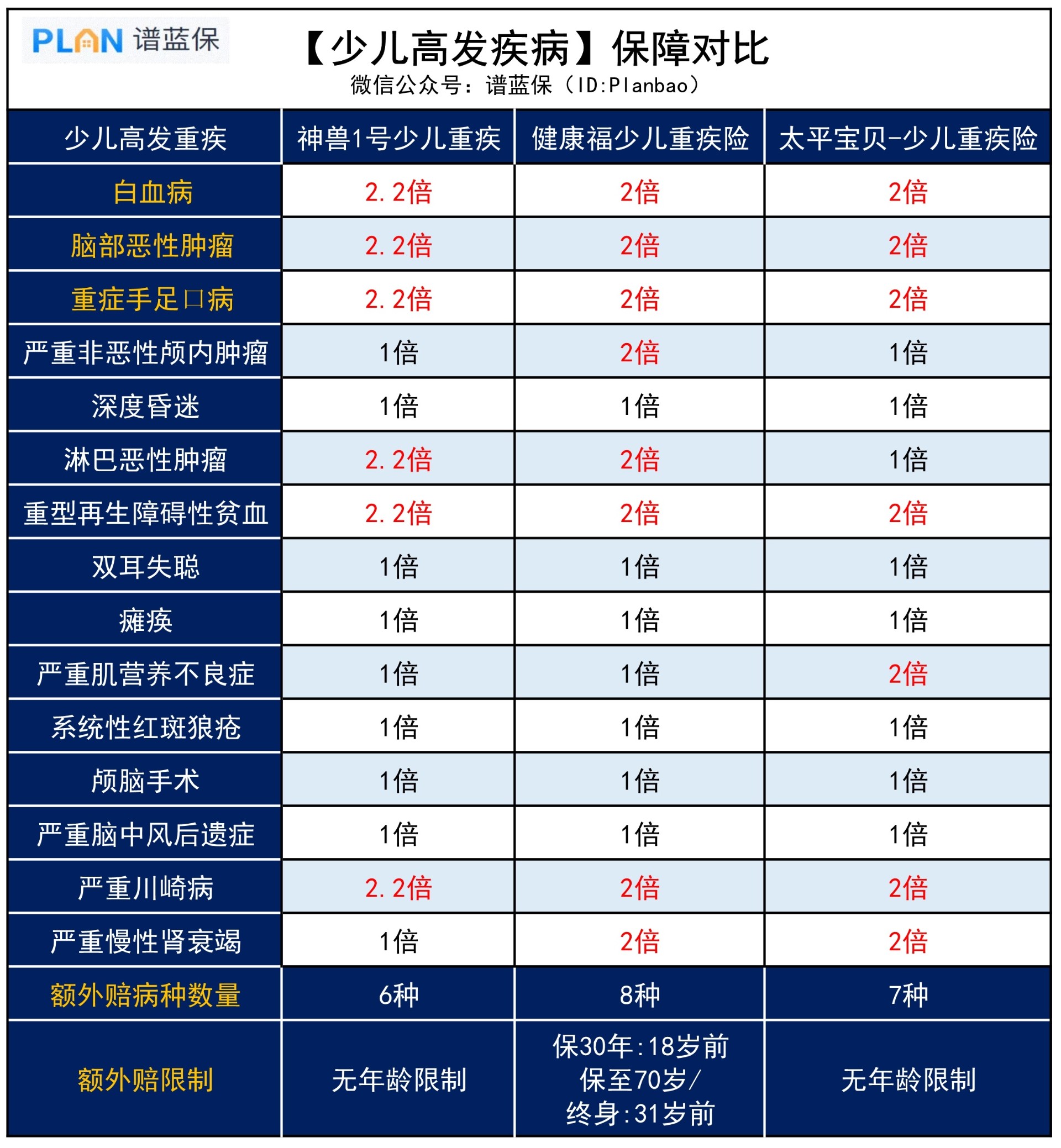 支付寶3款長期少兒(er) 重疾險，少兒(er) 高發重疾保障全嗎？插圖2