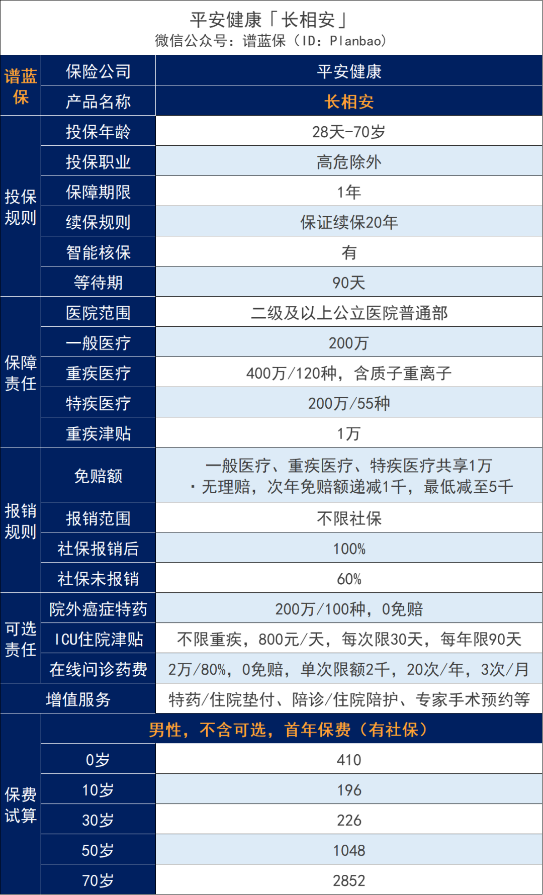 平安出品，這款長相安長期醫療險有點東西！插圖6