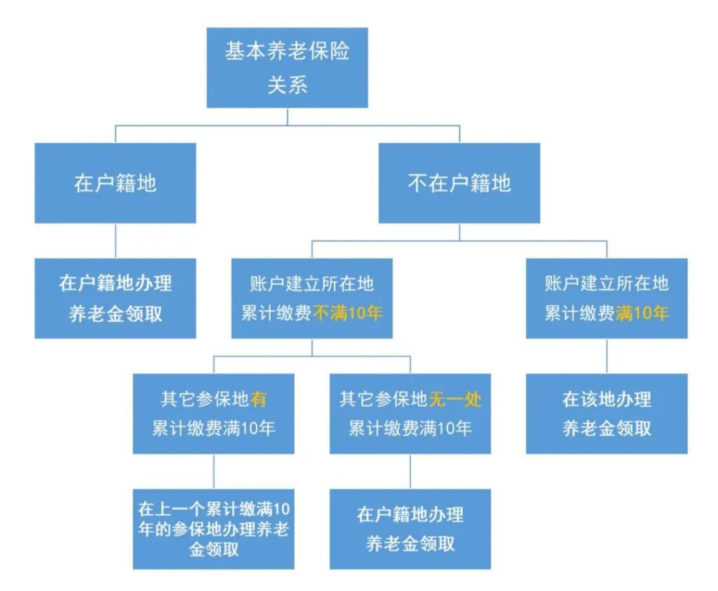 五險一金繳納地和工作地不一致,有影響嗎?插圖3 五險一金繳納地和工作地不一致,有影響嗎?插圖3