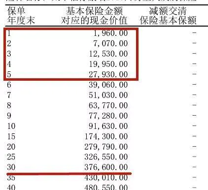 後悔買的保險，怎麽做可以減少損失？插圖2
