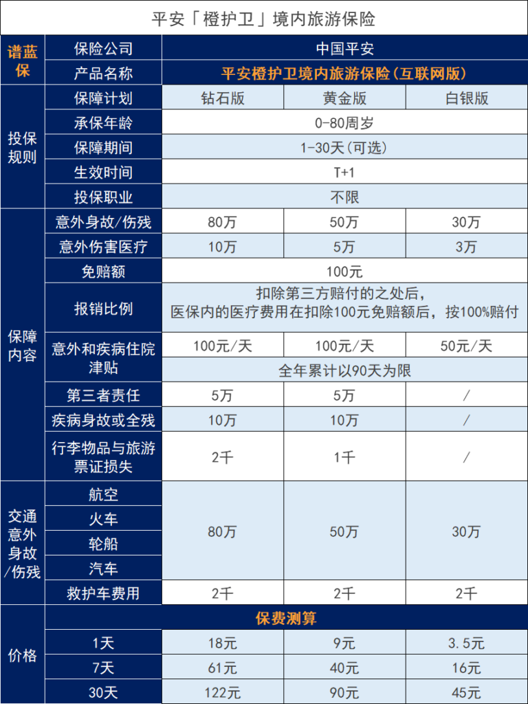 平安橙護衛意外保險怎麽樣？三個保障計劃分別保的內容是什麽？插圖