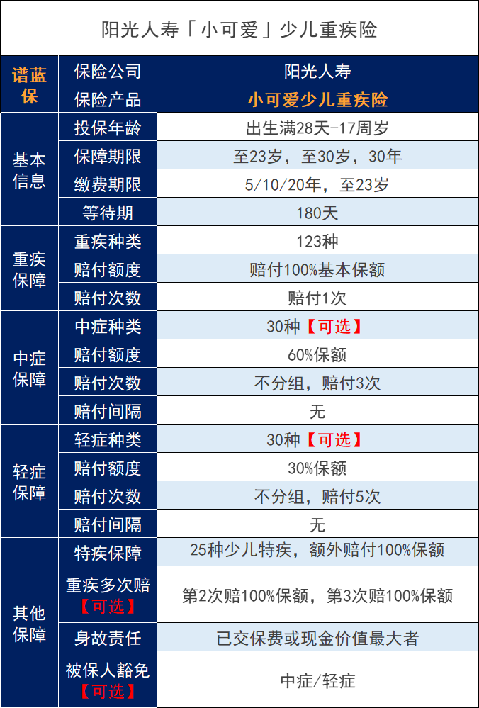 小可愛兒童重大疾病保險怎麽樣？有哪些優缺點？插圖