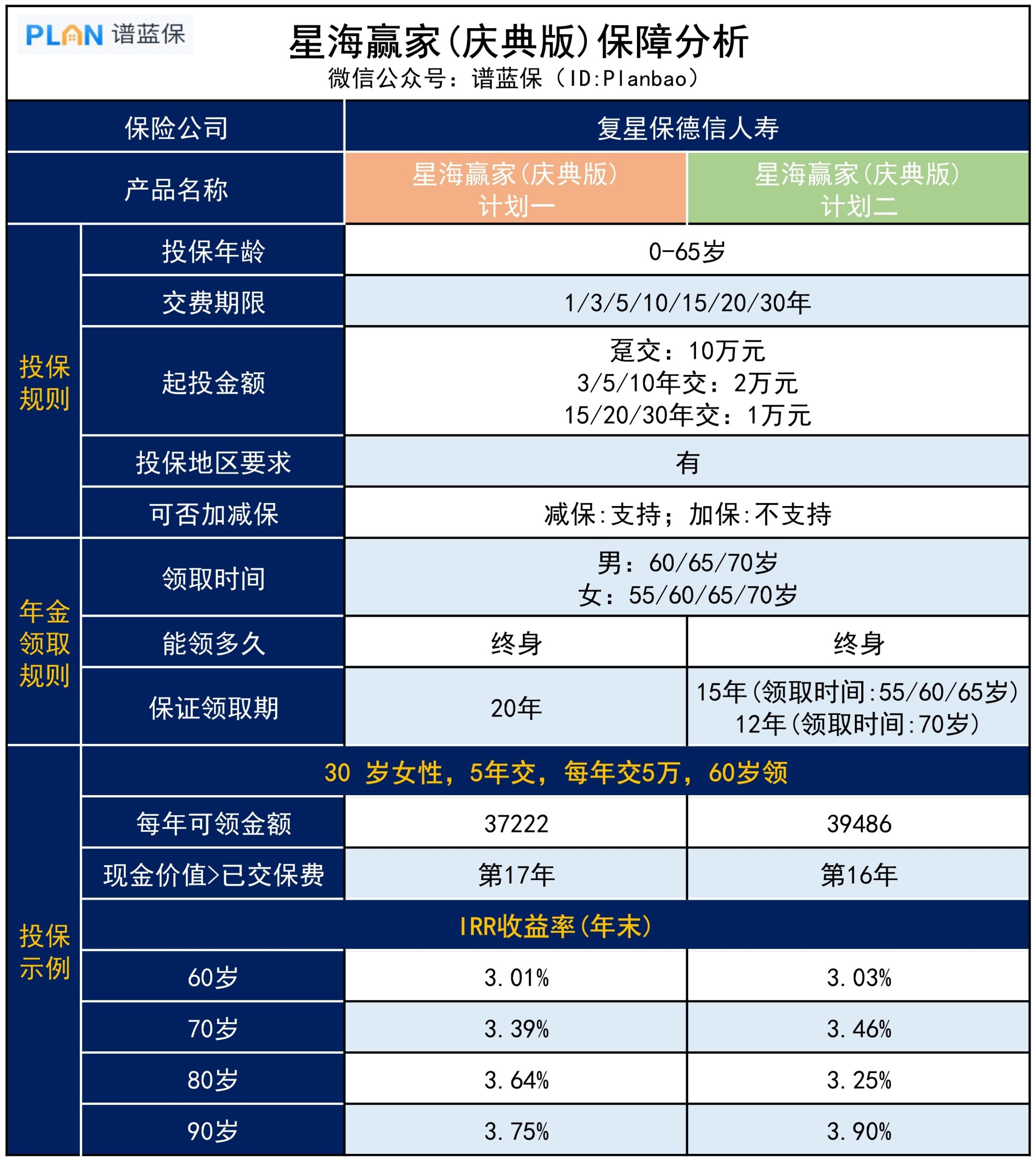【星海贏家（慶典版）】這款年金險收益高達3.9%，能領一輩子養老錢插圖2
