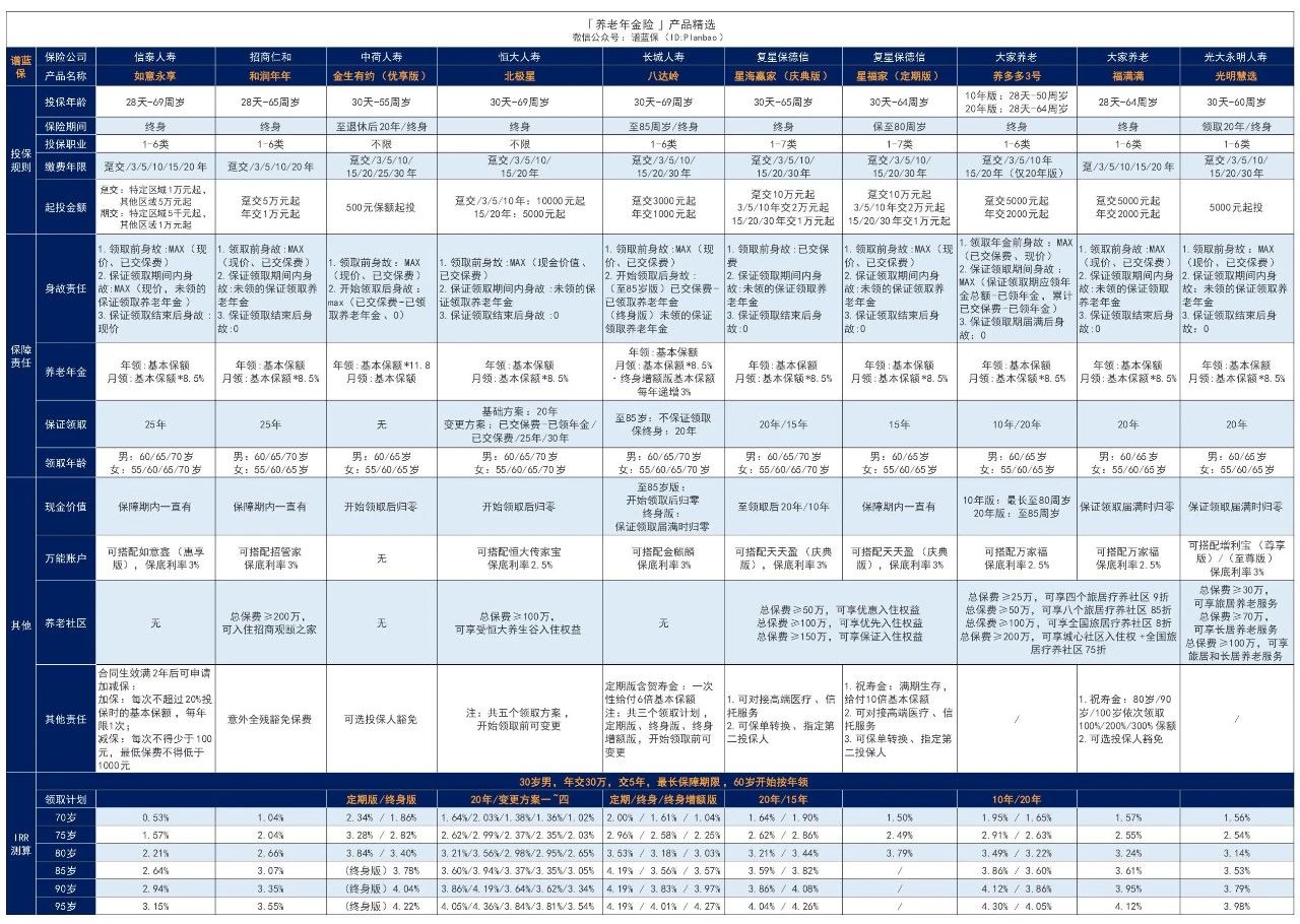 【星海贏家（慶典版）】這款年金險收益高達3.9%，能領一輩子養老錢插圖4
