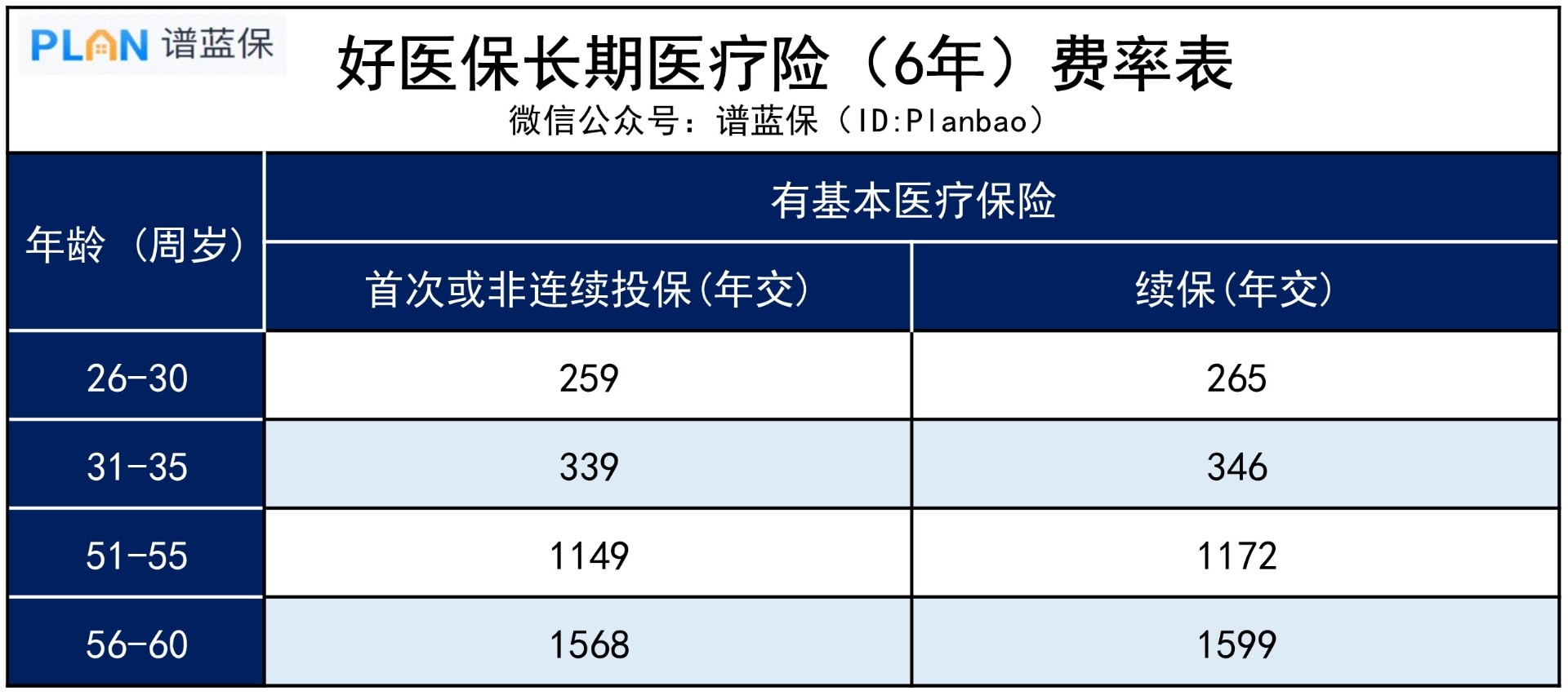 百萬(wan) 醫療險的保費會(hui) 隨年齡上漲嗎？費率可調什麽(me) 意思？插圖2