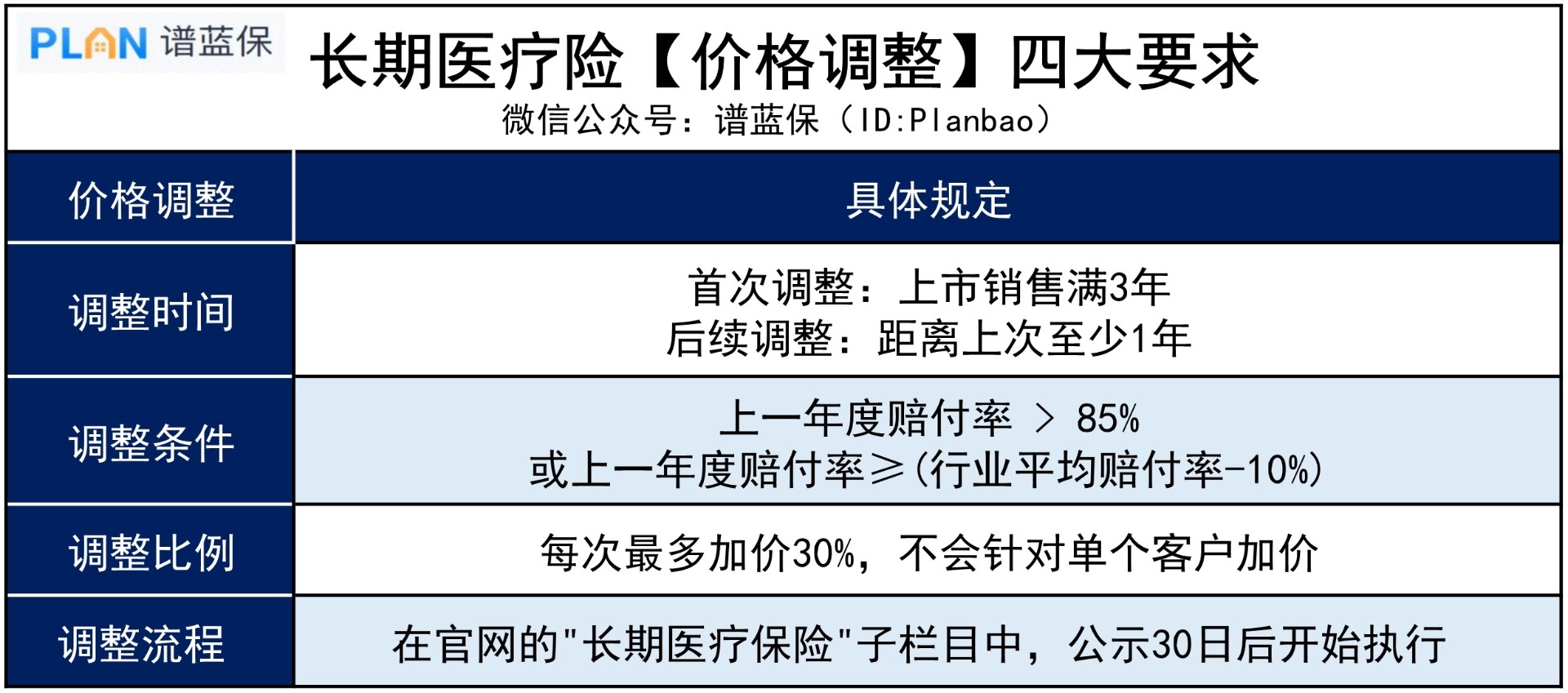 百萬(wan) 醫療險的保費會(hui) 隨年齡上漲嗎？費率可調什麽(me) 意思？插圖3
