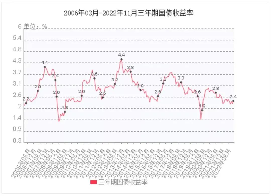 銀行理財收益率創新低，2023年錢還能往哪兒存？插圖10