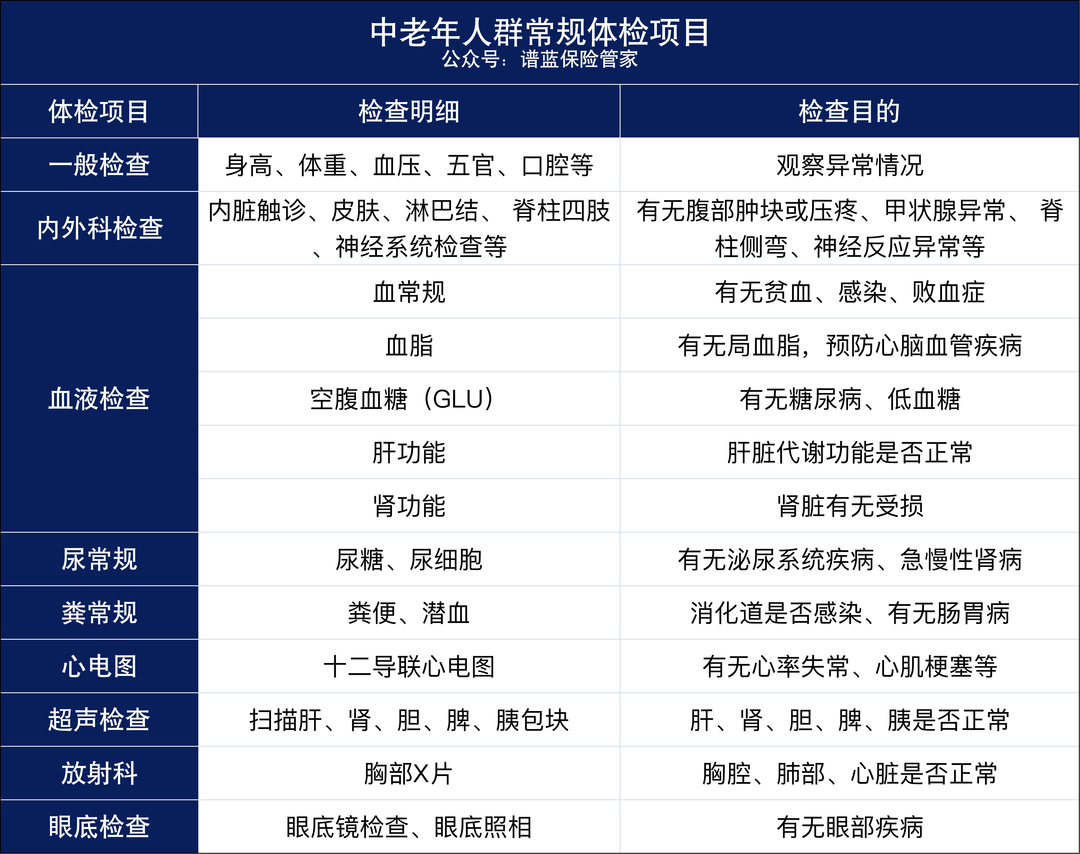 該怎麽勸父母去體檢？父母體檢最該查什麽？插圖6