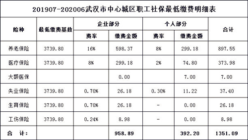 武漢最新社保繳費基數：社保每月要交多少錢？插圖2