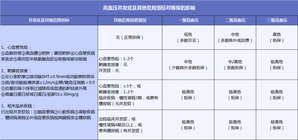 家裏有高血壓病人注意了！一文教你高血壓怎麽買保險插圖8