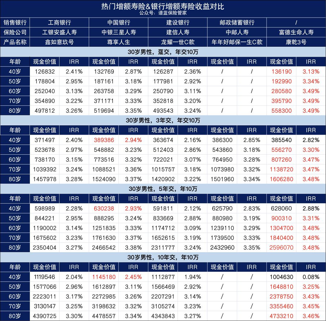 存款變保單，為啥銀行也開始賣保險了？插圖18