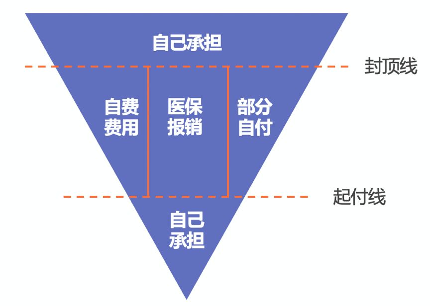 怎麽報銷醫療費用，可以拿到更多錢？插圖