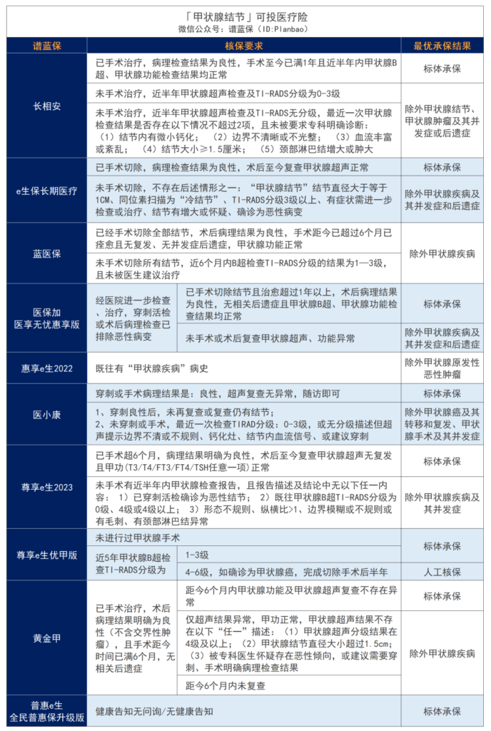 甲狀腺結節、甲狀腺癌、甲亢、甲減，難買保險？別慌，這些產品還能投~插圖4