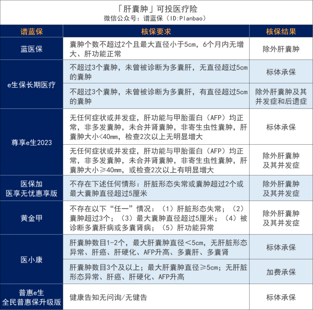 超全肝病投保攻略!乙肝、脂肪肝、肝囊腫等如何買保險?插圖19 超全肝病投保攻略!乙肝、脂肪肝、肝囊腫等如何買保險?插圖19