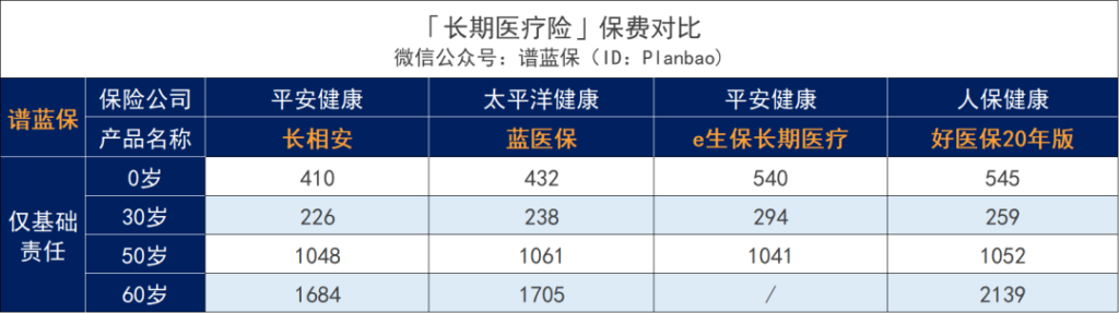 平安出品，這款長相安長期醫療險有點東西！插圖14