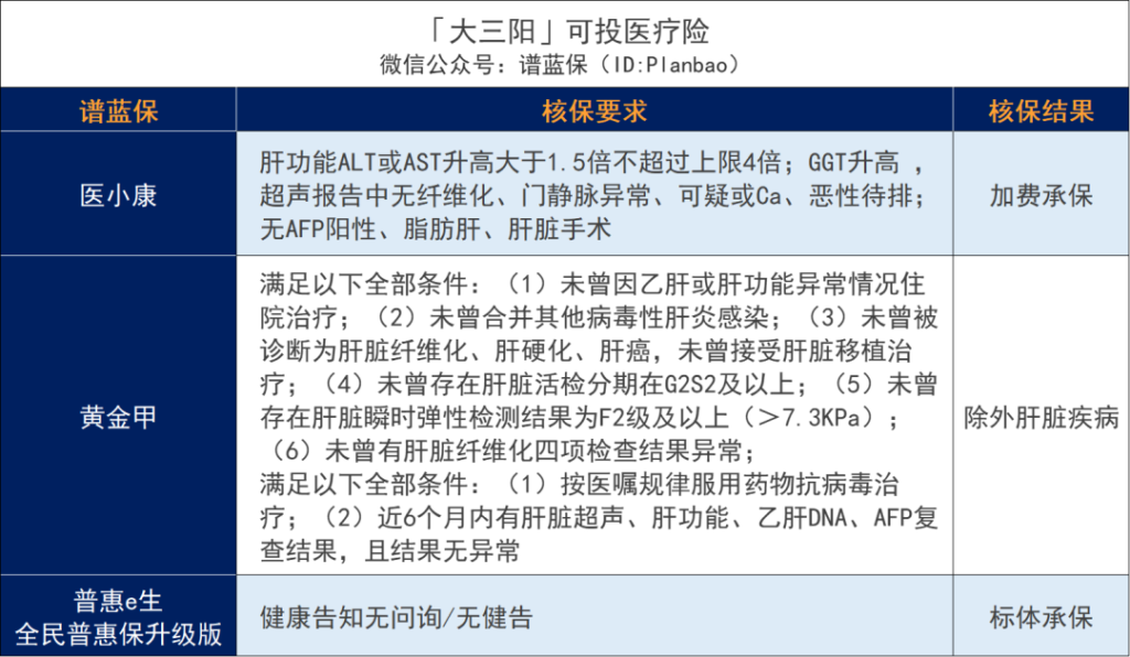 超全肝病投保攻略!乙肝、脂肪肝、肝囊腫等如何買保險?插圖10 超全肝病投保攻略!乙肝、脂肪肝、肝囊腫等如何買保險?插圖10