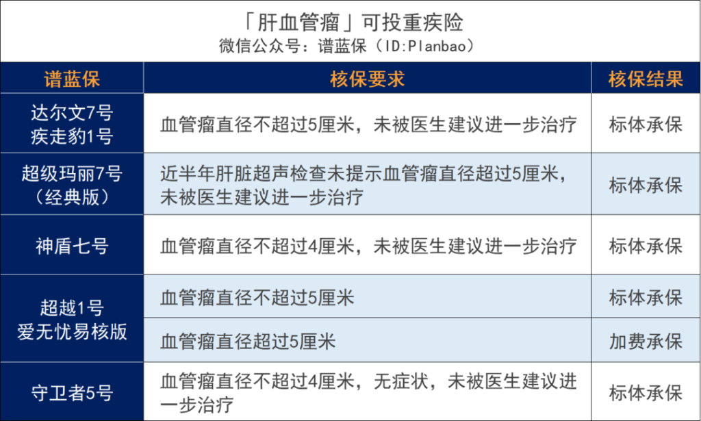 超全肝病投保攻略!乙肝、脂肪肝、肝囊腫等如何買保險?插圖21 超全肝病投保攻略!乙肝、脂肪肝、肝囊腫等如何買保險?插圖21