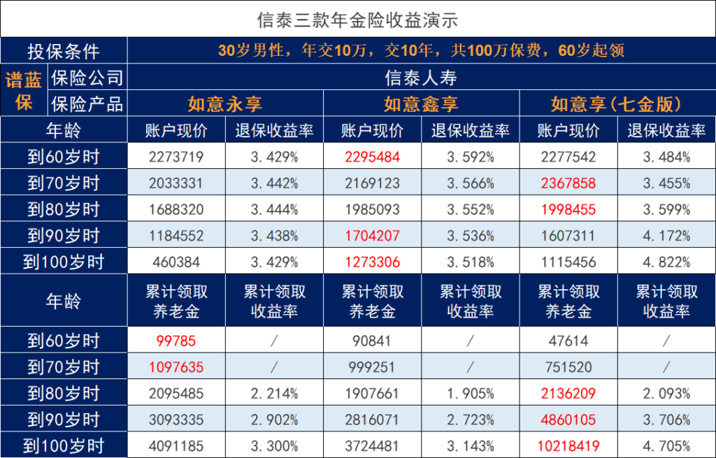 信泰如意鑫享：這款特殊的年金保險和信泰其他兩款年金險比較如何？插圖2