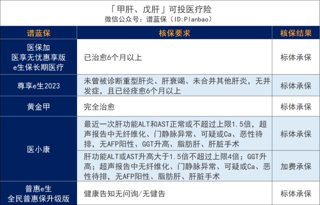 超全肝病投保攻略!乙肝、脂肪肝、肝囊腫等如何買保險?插圖13 超全肝病投保攻略!乙肝、脂肪肝、肝囊腫等如何買保險?插圖13
