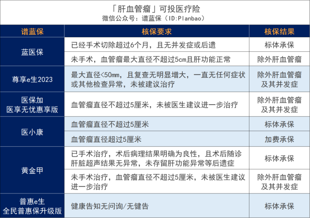 超全肝病投保攻略!乙肝、脂肪肝、肝囊腫等如何買保險?插圖22 超全肝病投保攻略!乙肝、脂肪肝、肝囊腫等如何買保險?插圖22