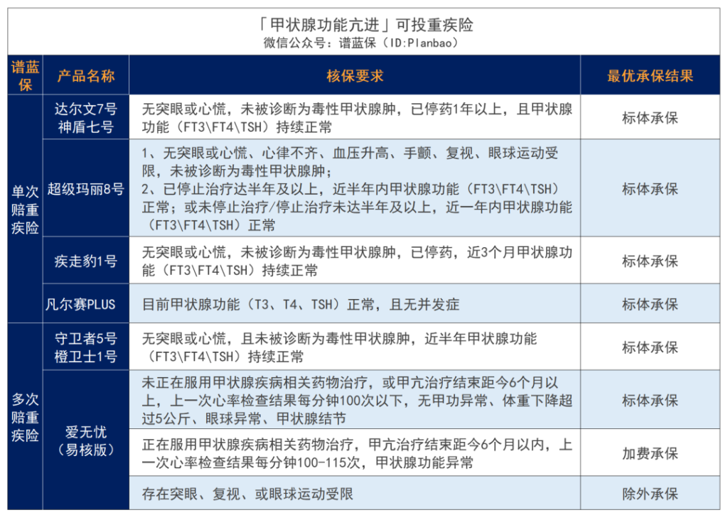 甲狀腺結節、甲狀腺癌、甲亢、甲減，難買保險？別慌，這些產品還能投~插圖8