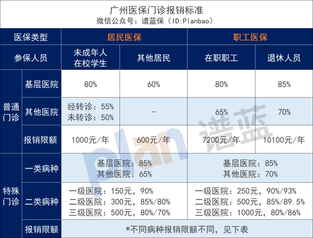 普通門診、特殊門診，選哪個報銷更多？插圖