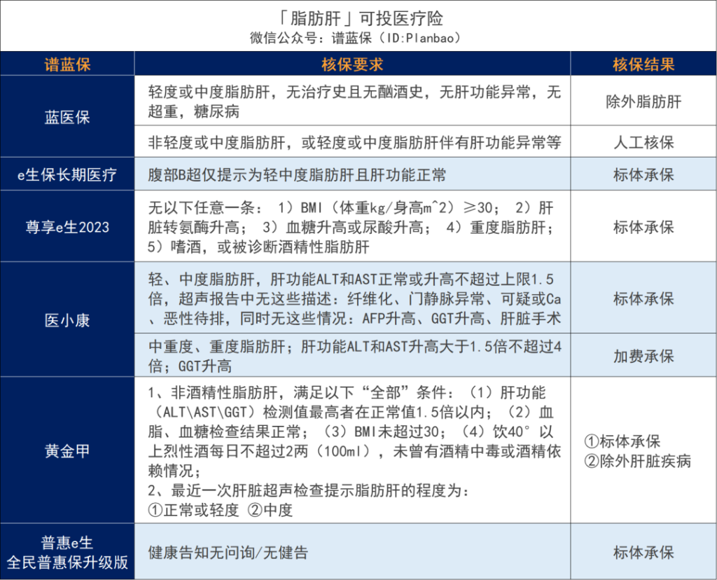 超全肝病投保攻略!乙肝、脂肪肝、肝囊腫等如何買保險?插圖16 超全肝病投保攻略!乙肝、脂肪肝、肝囊腫等如何買保險?插圖16
