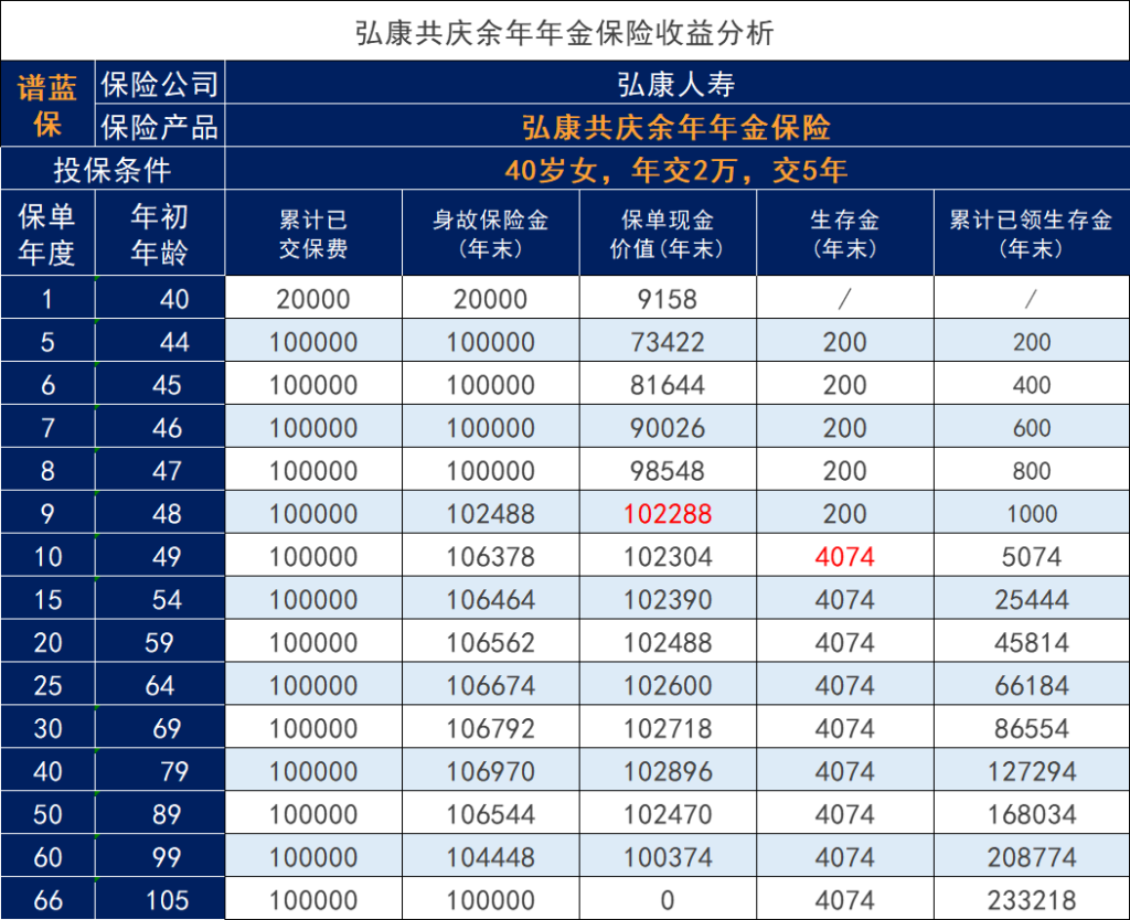 弘康共慶餘年年金保險怎麽樣？每年能領多少錢呢？插圖2