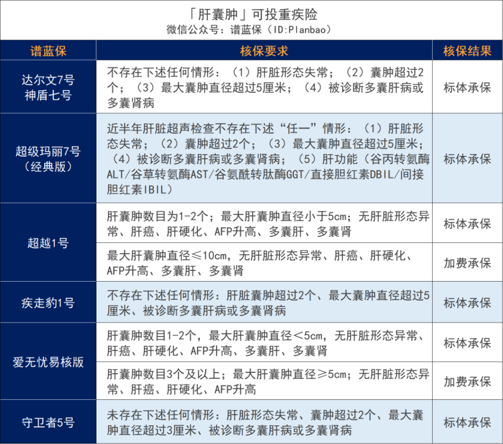 超全肝病投保攻略!乙肝、脂肪肝、肝囊腫等如何買保險?插圖18 超全肝病投保攻略!乙肝、脂肪肝、肝囊腫等如何買保險?插圖18