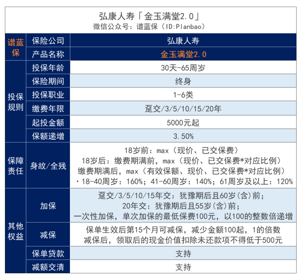 2款頂流增額壽：金玉滿堂2.0、樂享年年下架，別猶豫了……插圖2