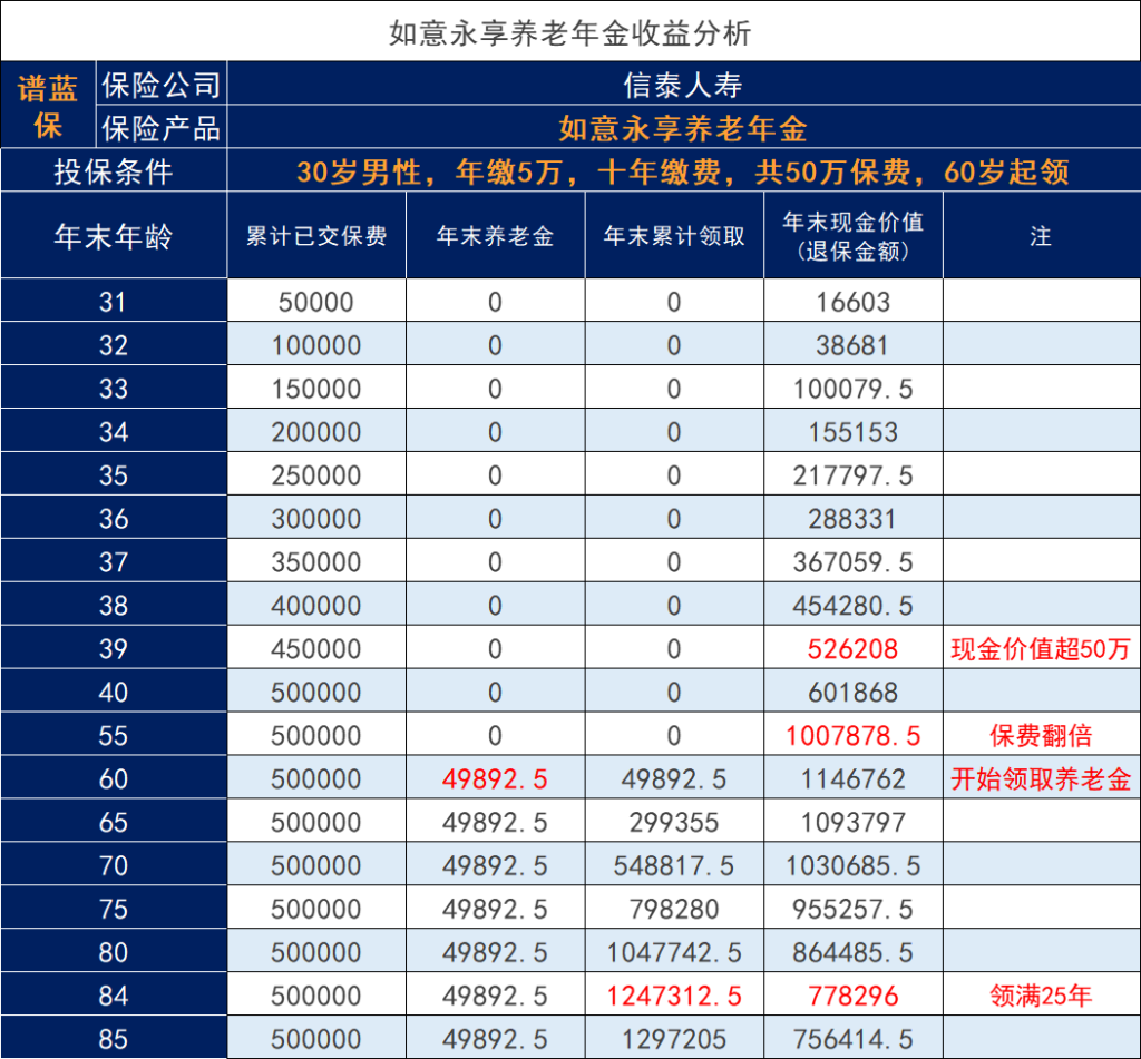 信泰如意永享年金保險怎麽樣？產品的靈活性如何？插圖2