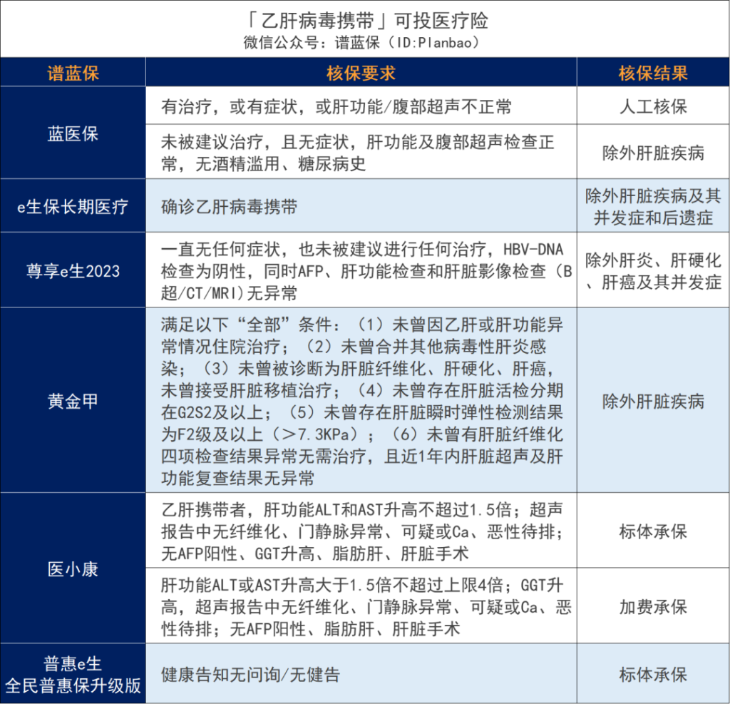 超全肝病投保攻略!乙肝、脂肪肝、肝囊腫等如何買保險?插圖4 超全肝病投保攻略!乙肝、脂肪肝、肝囊腫等如何買保險?插圖4