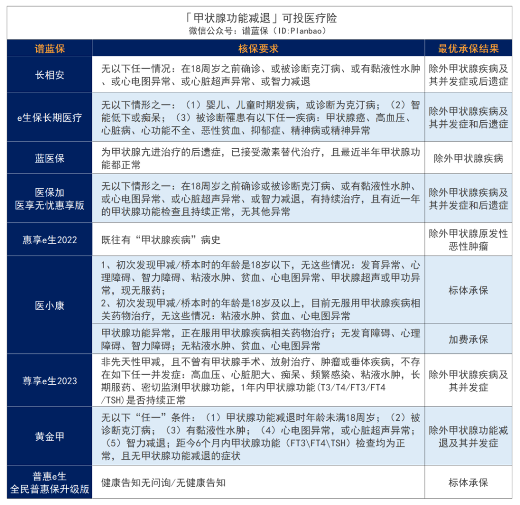 甲狀腺結節、甲狀腺癌、甲亢、甲減，難買保險？別慌，這些產品還能投~插圖14