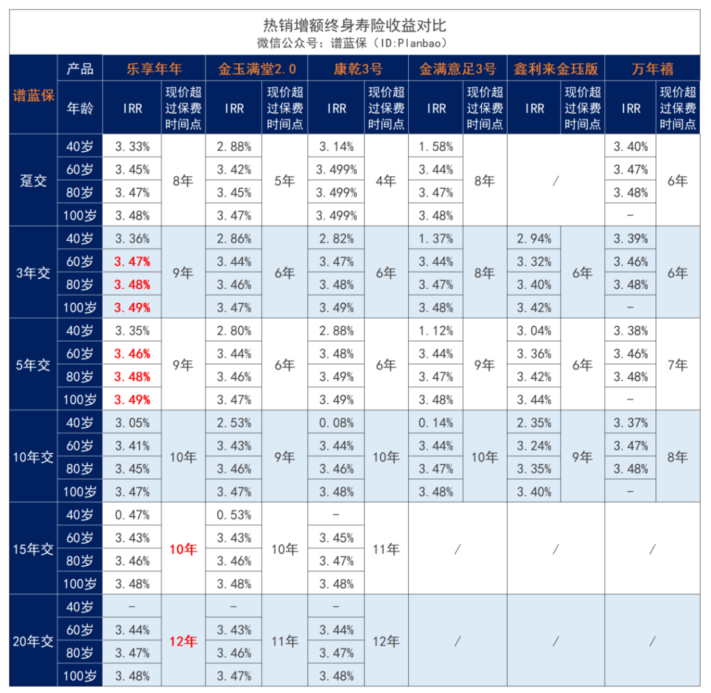 2款頂流增額壽：金玉滿堂2.0、樂享年年下架，別猶豫了……插圖14