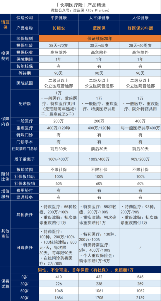 平安出品，這款長相安長期醫療險有點東西！插圖18