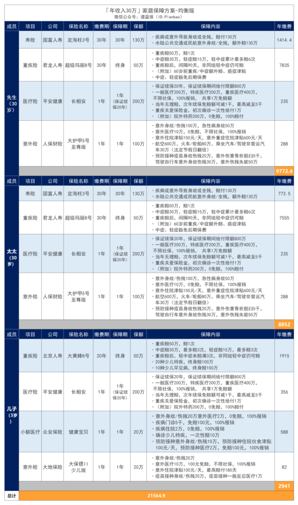 年收入30萬的家庭,可以這樣配置保險!插圖6 年收入30萬的家庭,可以這樣配置保險!插圖6