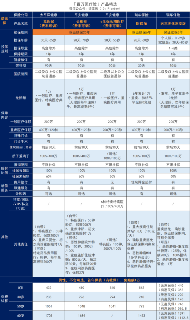 E享護-醫享無憂百萬醫療保險升級了什麽？加量不加價？插圖2