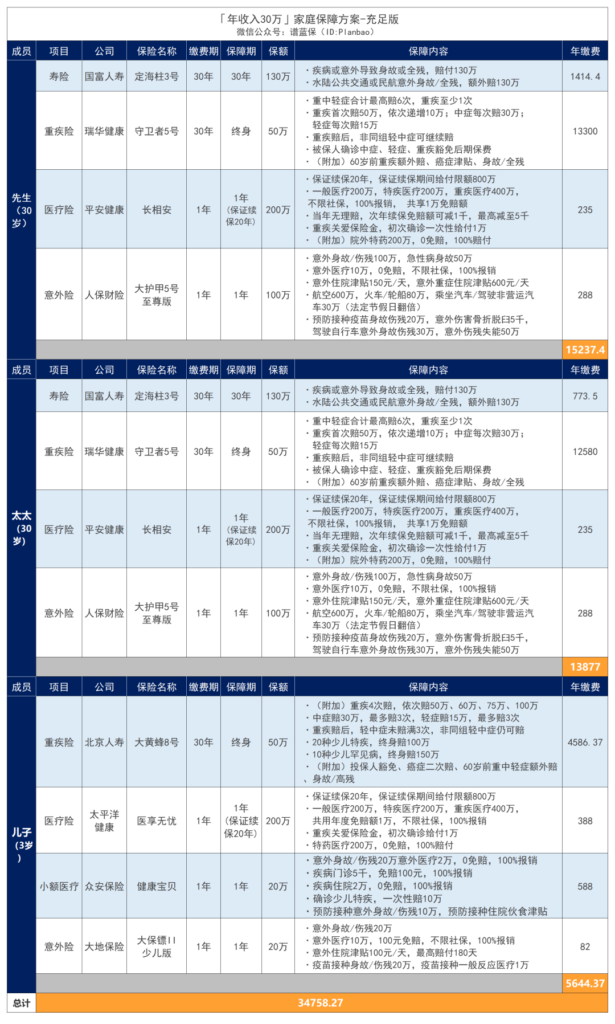 年收入30萬的家庭,可以這樣配置保險!插圖7 年收入30萬的家庭,可以這樣配置保險!插圖7