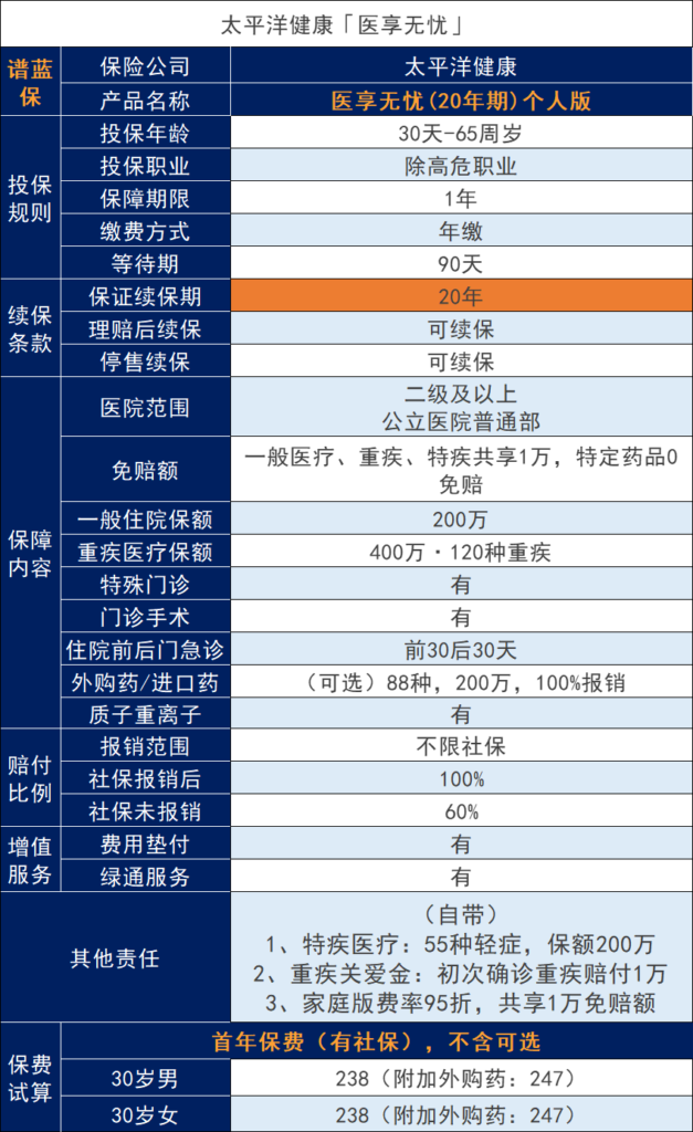 E享護-醫享無憂百萬醫療保險升級了什麽？加量不加價？插圖