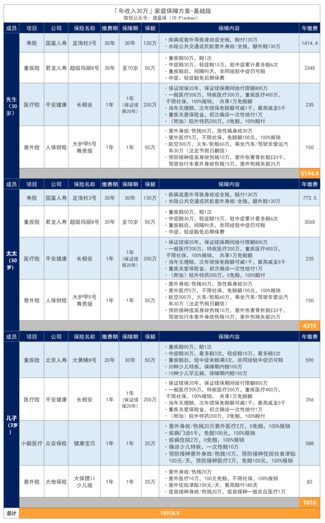 年收入30萬的家庭,可以這樣配置保險!插圖5 年收入30萬的家庭,可以這樣配置保險!插圖5