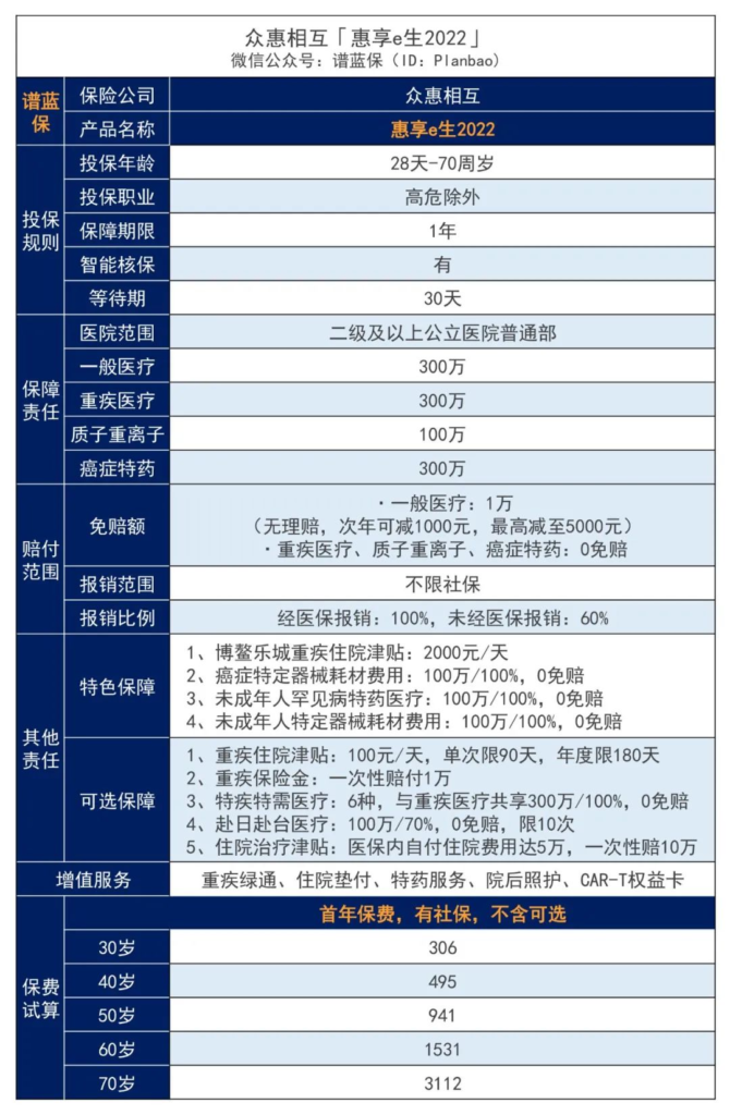 因結節、冠心病、腦中風等疾病被拒保？別急，看看這款惠享e生2022百萬醫療！插圖4