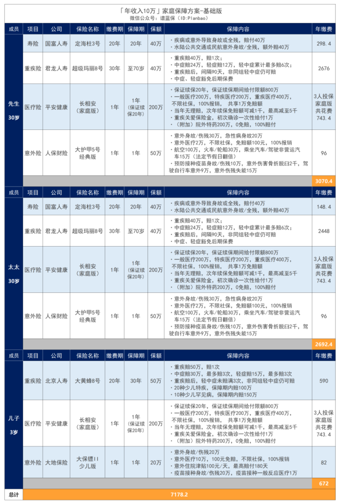 年收入10萬的家庭，怎麽配置保險最劃算？插圖10