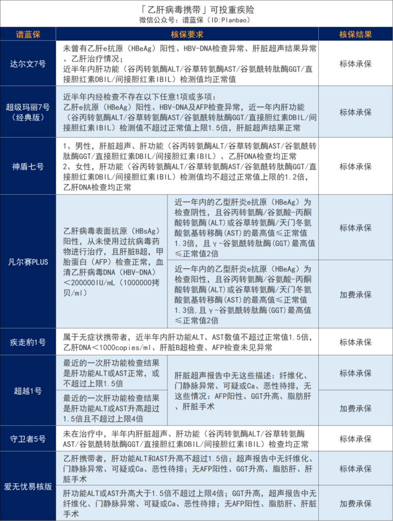超全肝病投保攻略!乙肝、脂肪肝、肝囊腫等如何買保險?插圖3 超全肝病投保攻略!乙肝、脂肪肝、肝囊腫等如何買保險?插圖3