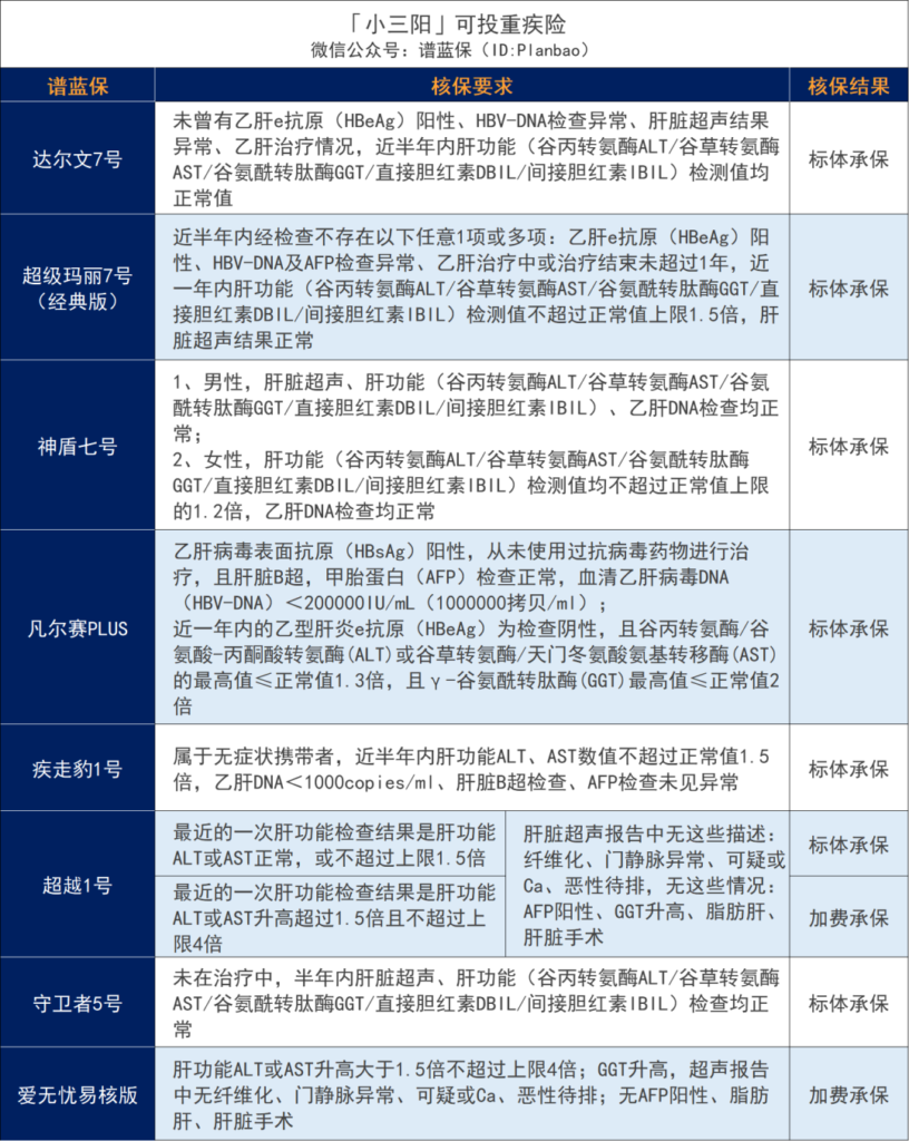 超全肝病投保攻略!乙肝、脂肪肝、肝囊腫等如何買保險?插圖6 超全肝病投保攻略!乙肝、脂肪肝、肝囊腫等如何買保險?插圖6
