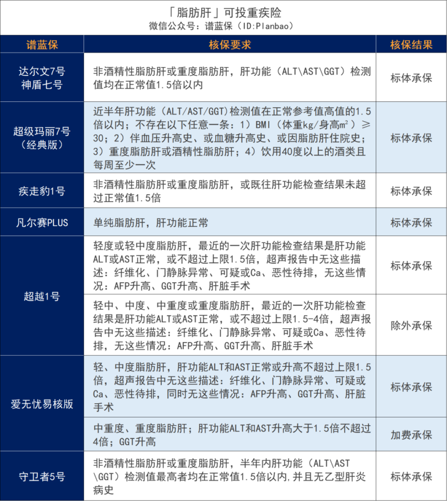超全肝病投保攻略!乙肝、脂肪肝、肝囊腫等如何買保險?插圖15 超全肝病投保攻略!乙肝、脂肪肝、肝囊腫等如何買保險?插圖15
