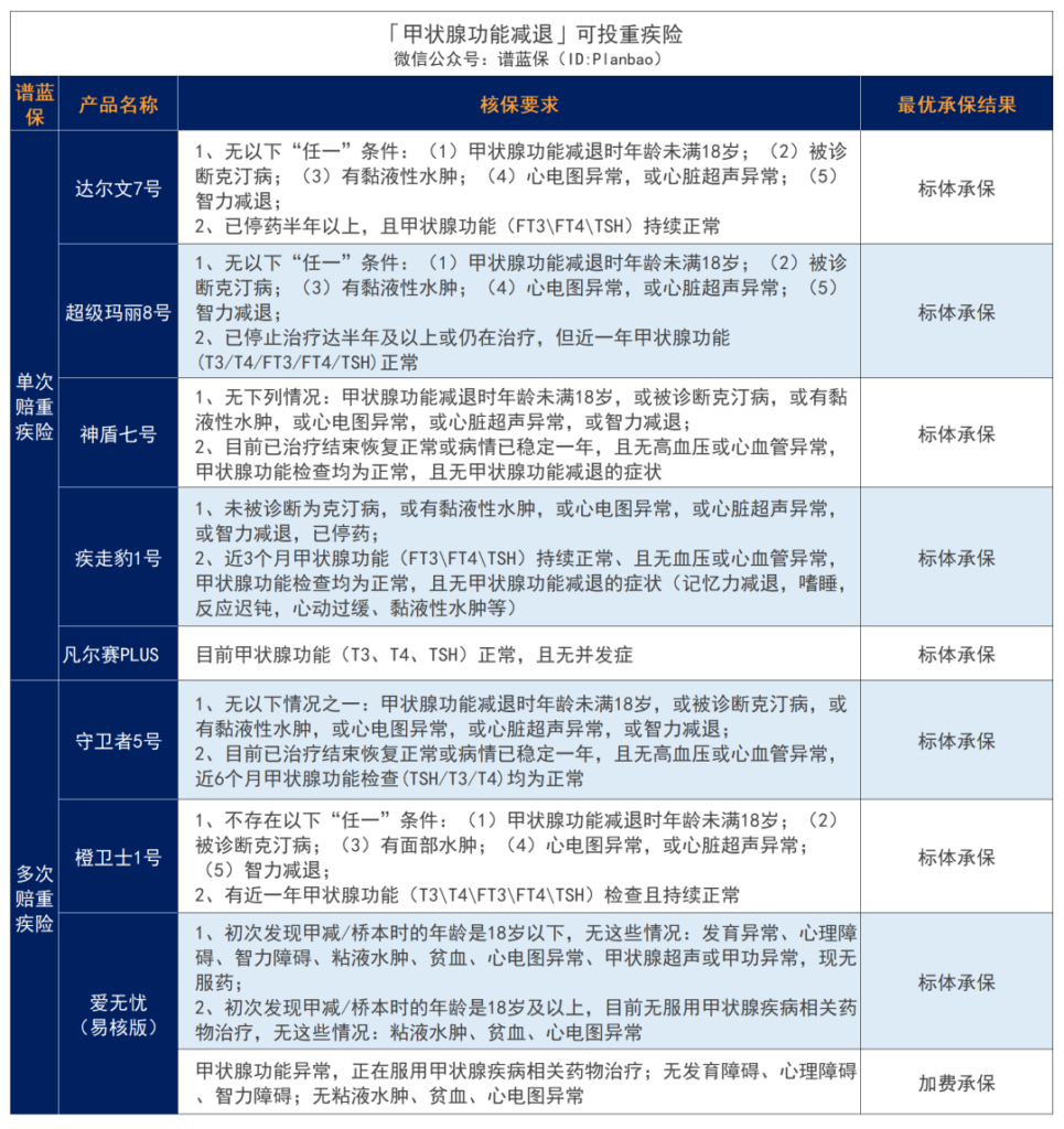 甲狀腺結節、甲狀腺癌、甲亢、甲減，難買保險？別慌，這些產品還能投~插圖12