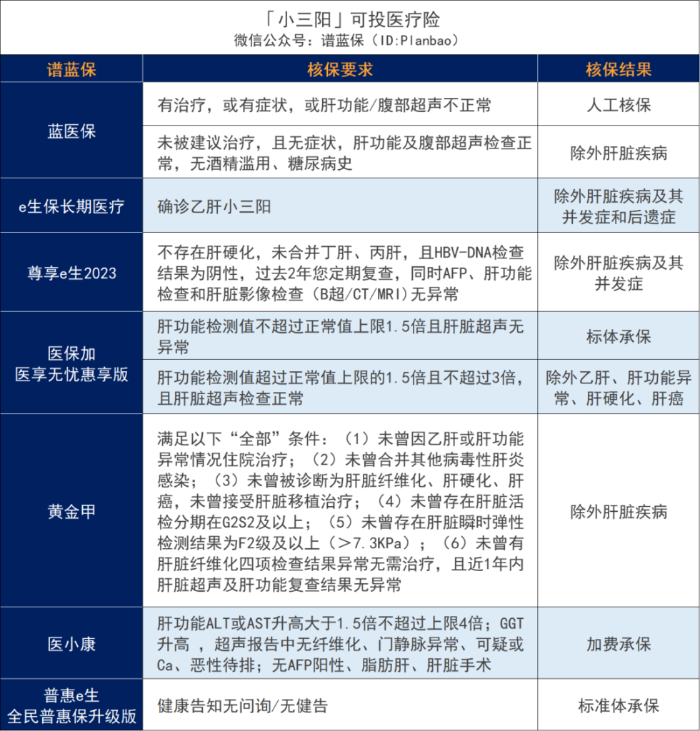 超全肝病投保攻略!乙肝、脂肪肝、肝囊腫等如何買保險?插圖7 超全肝病投保攻略!乙肝、脂肪肝、肝囊腫等如何買保險?插圖7