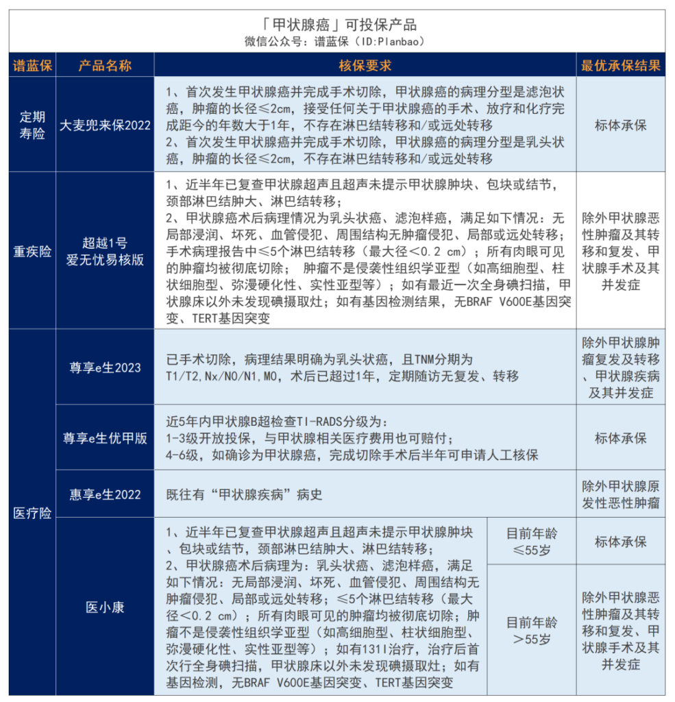 甲狀腺結節、甲狀腺癌、甲亢、甲減，難買保險？別慌，這些產品還能投~插圖10