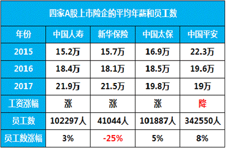 保險公司工資怎麽(me) 樣？四大上市險企平均年薪20萬(wan) 插圖2