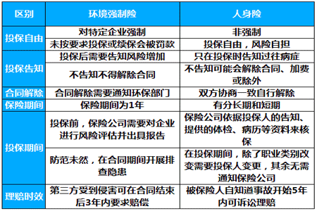 解讀：《環境汙染強製責任保險管理辦法(草案)》插圖4